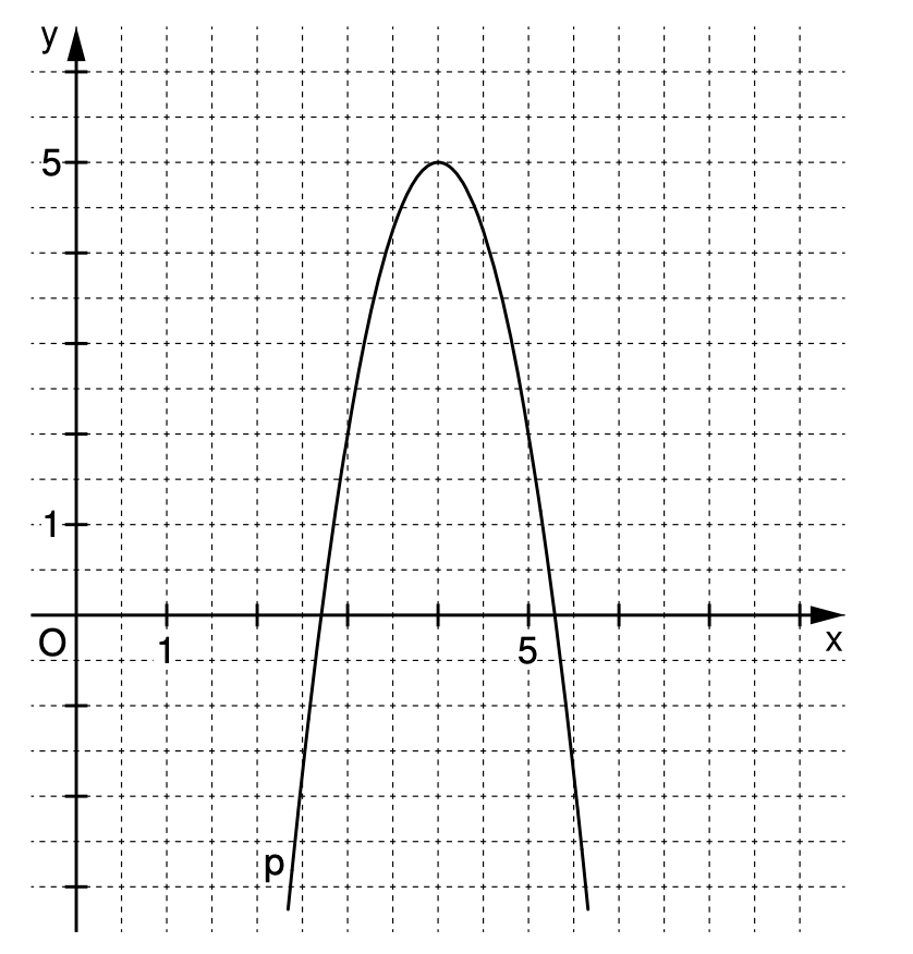 Koordinatensystem mit kariertem Raster, x- und y-Achse und einer nach unten geöffneten Parabel